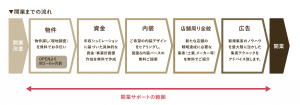 開業までの流れ